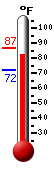 Currently: 72.7, Max: 72.7, Min: 69.4